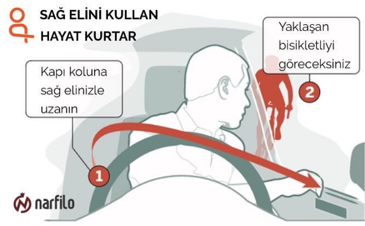 Sağ Elini Kullan Hayat kurtar - Use your Right Hand to save your life. Dutch Reach method to avoid dooring cyclists or endangering drivers & passengers by dooring crashes. Diagram by Boston Globe.